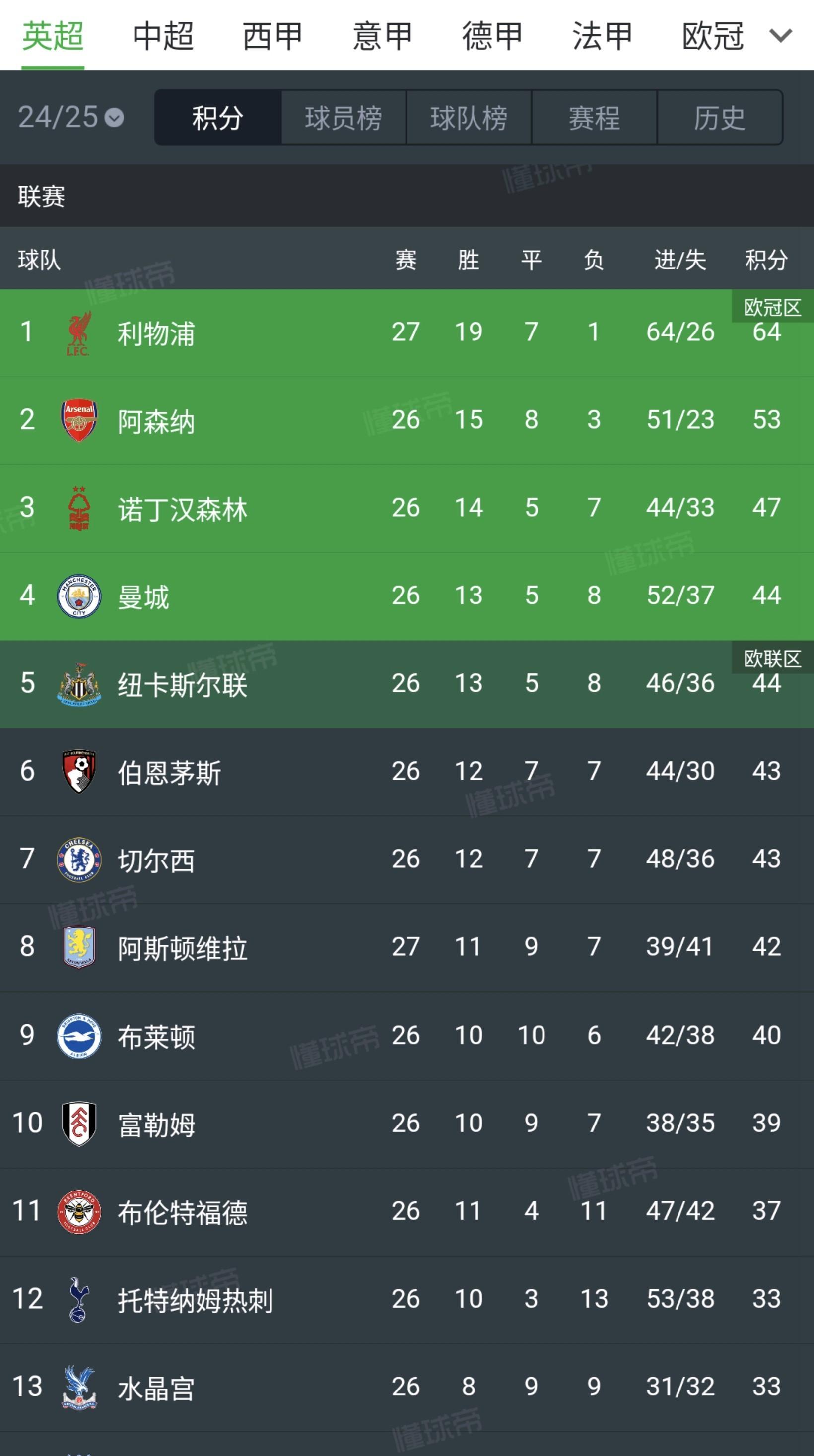 关于核心球员连续破门，助球队连胜领跑积分榜的信息