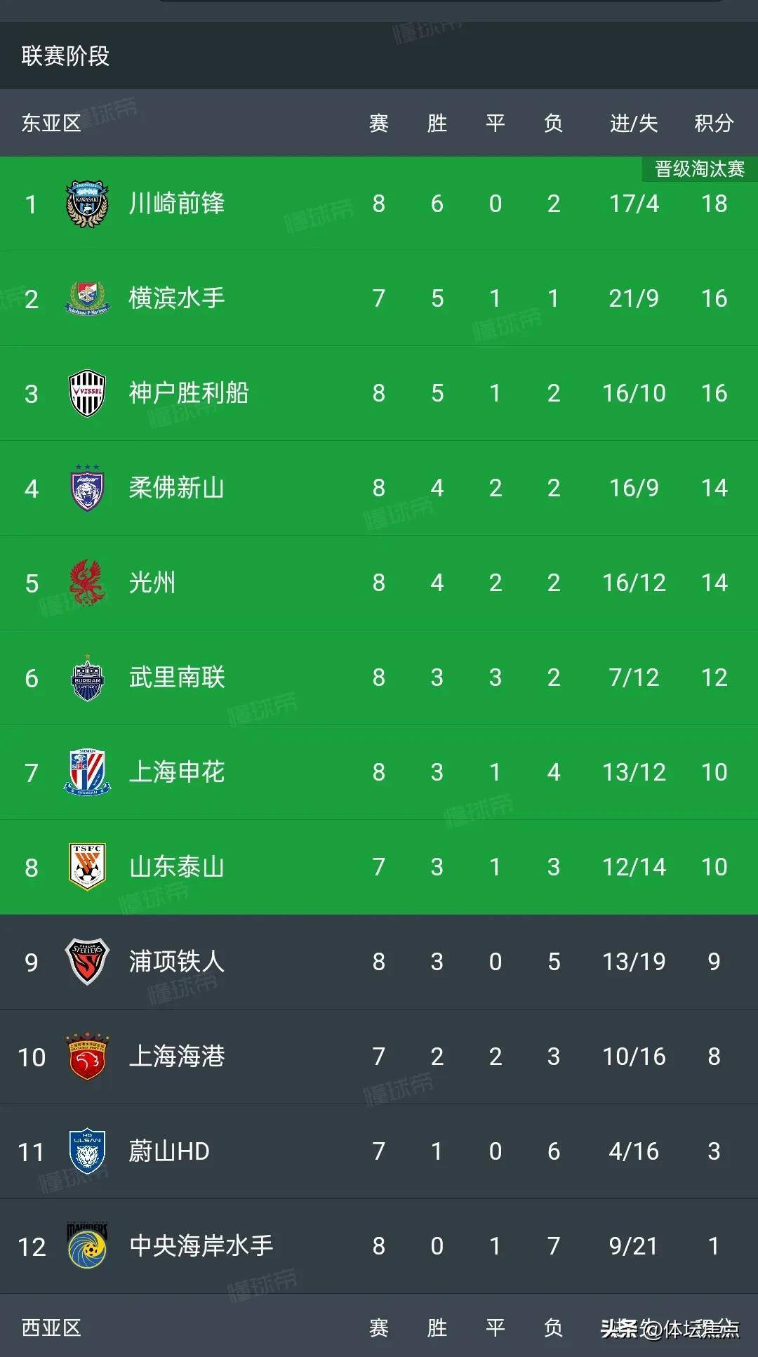 上港客场惜败，亚冠出线形势岌岌可危