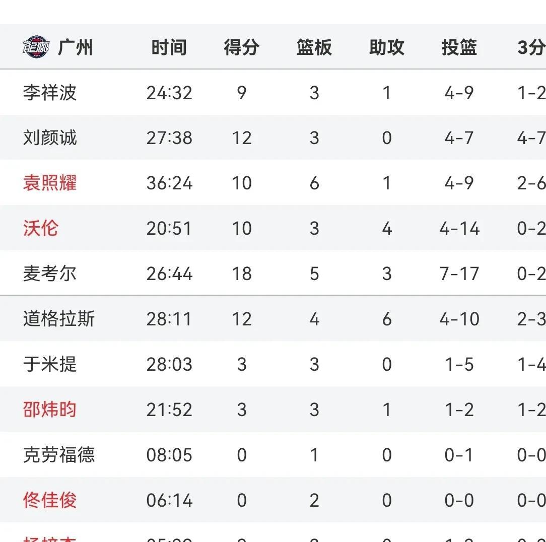 关于山东西王队轻松战胜上海鲨鱼队,迎来三连胜的信息 关于山东西王队轻松战胜上海鲨鱼队,迎来三连胜的信息