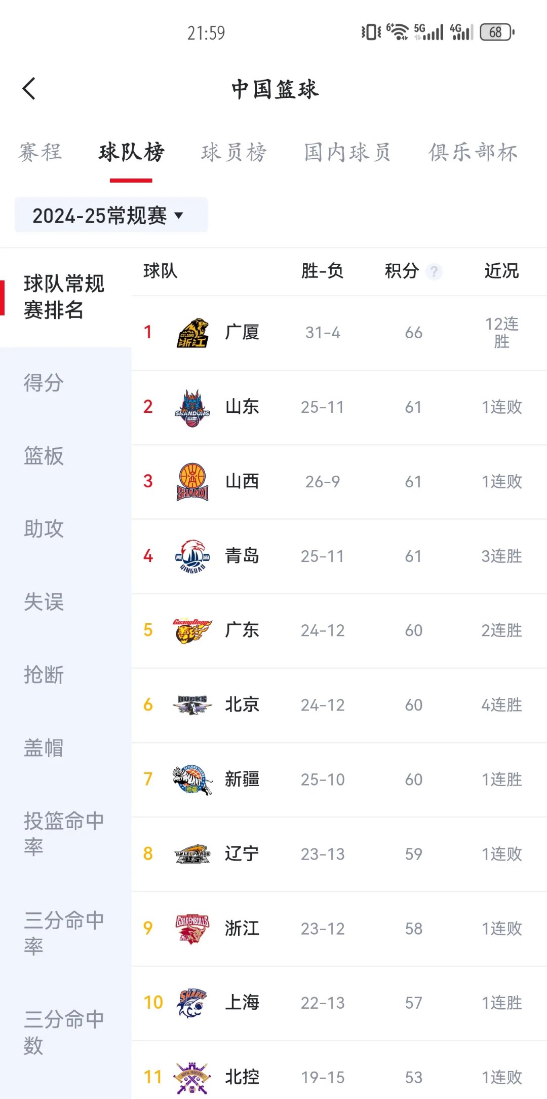 辽宁男篮实现连胜,领跑赛季积分榜 辽宁男篮实现连胜,领跑赛季积分榜