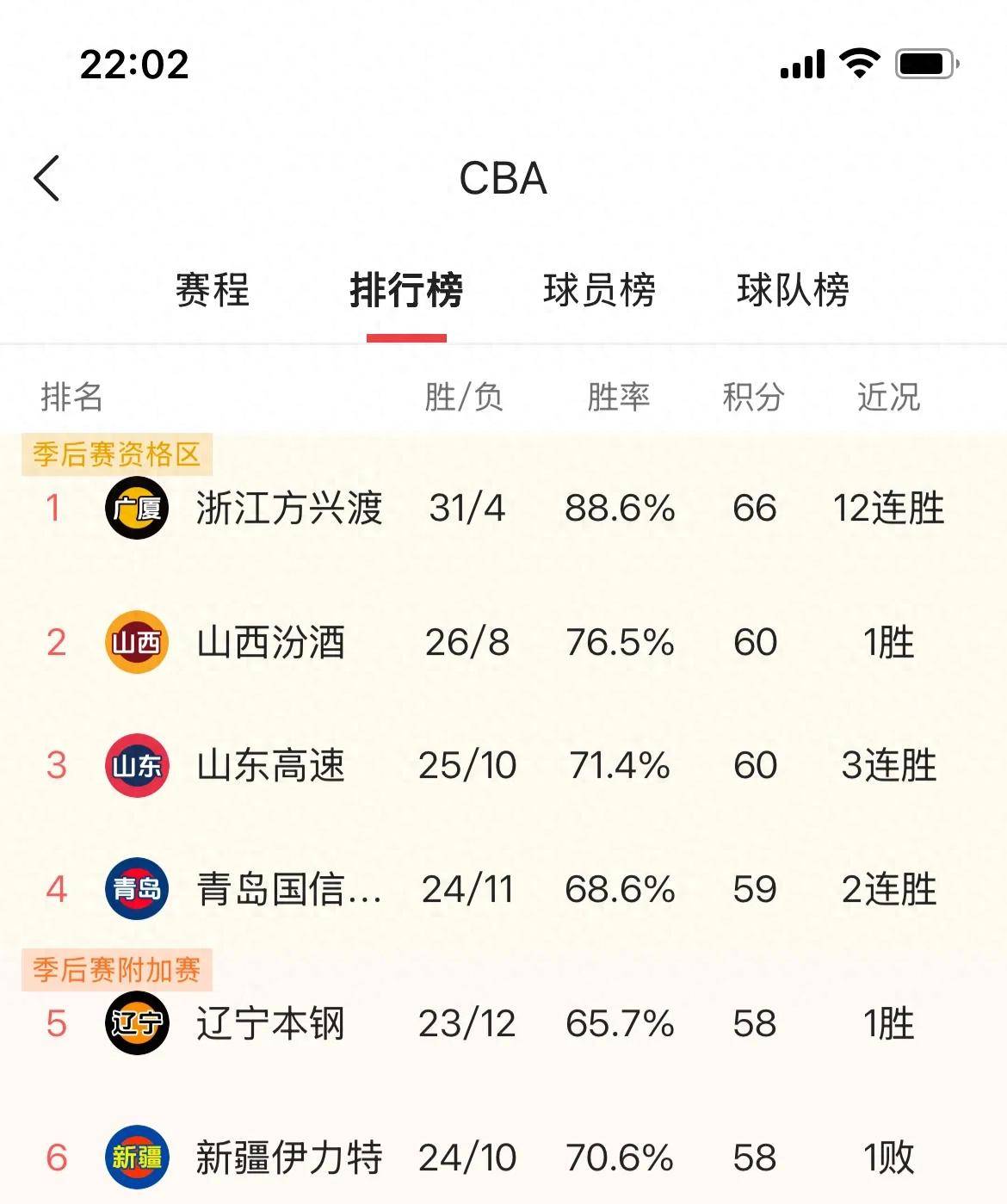 辽宁男篮实现连胜,领跑赛季积分榜 辽宁男篮实现连胜,领跑赛季积分榜