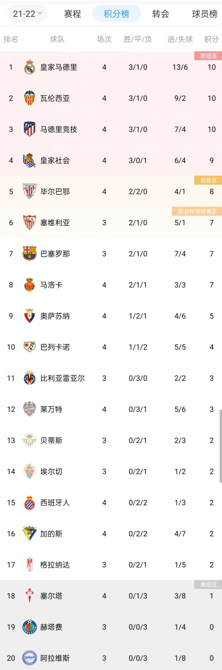 马德里竞技取得连胜,积分榜前三稳固的简单介绍 马德里竞技取得连胜,积分榜前三稳固的简单介绍